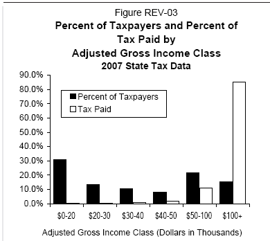 who-pays-income-tax-california