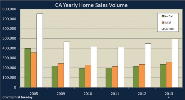 California Home Sales