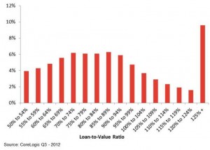 NegativeEquityLTVQ32012