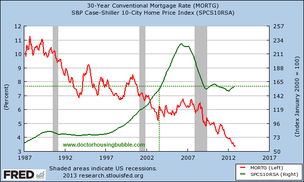 case shiller 10 city