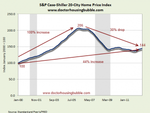 case shiller us home prices