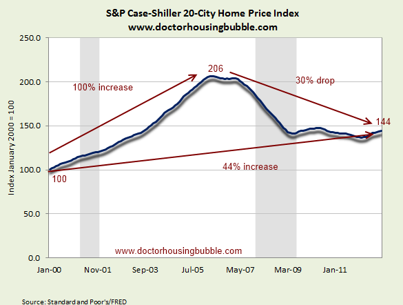 case shiller us home prices