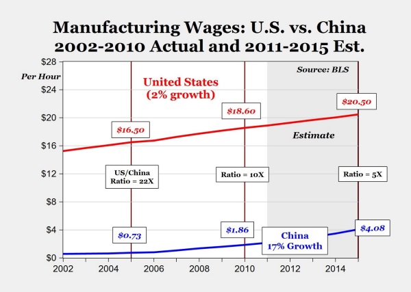 china and us wages