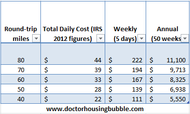 commute time costs