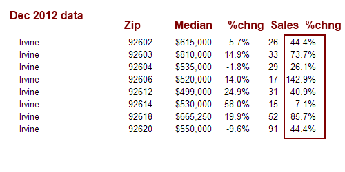 current sales data