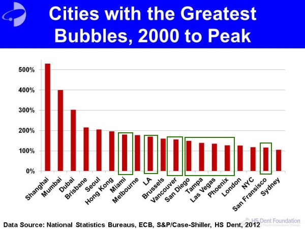 global housing bubble