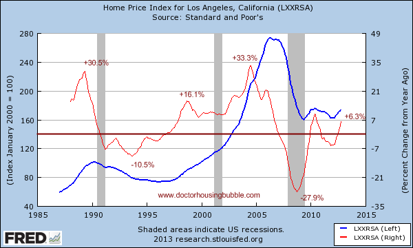 los angeles case shiller