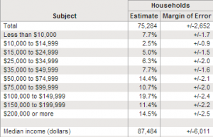 median household income irvine