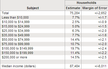 median household income irvine