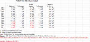 personal income california