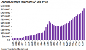 toronto home prices