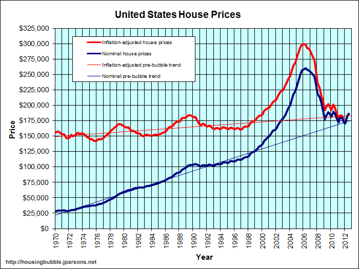 Real Estate Prices Chart