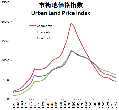 Japan Land Prices Chart