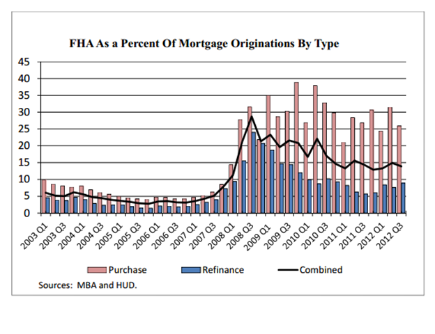 Subprime By Any Other Name FHA Insured Loans Are Least Appealing subprime-by-any-other-name-fha-insured-loans-are-least-appealing