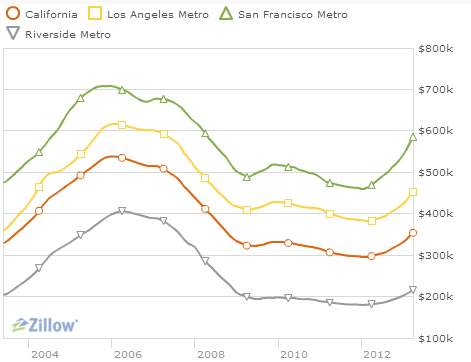 Real Estate Values on This Rise Has Moved Hand And Hand With Rising Real Estate Values