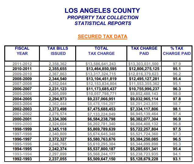 California government benefitting from rising property values Low