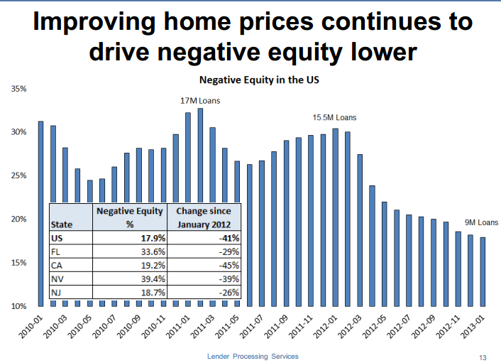 negative equity