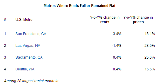 rent prices