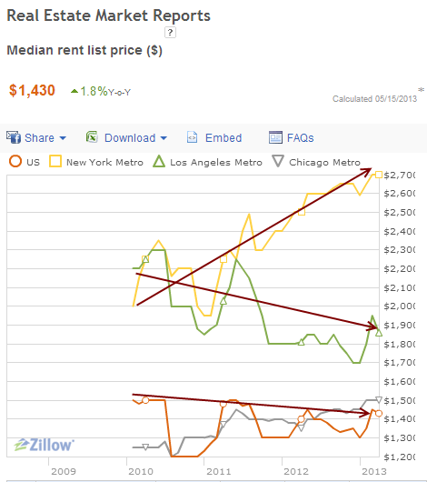 Los Angeles Home Prices Chart