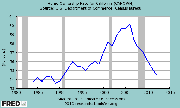 http://www.doctorhousingbubble.com/wp-content/uploads/2013/07/california-home-ownership-rate.png