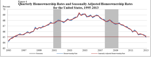 http://www.doctorhousingbubble.com/wp-content/uploads/2013/07/homeownership-rate-nationwide-2013.png