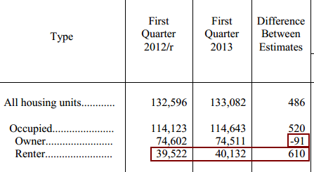 http://www.doctorhousingbubble.com/wp-content/uploads/2013/07/rental-stats.png