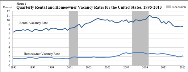 http://www.doctorhousingbubble.com/wp-content/uploads/2013/07/vacancy-rates.png