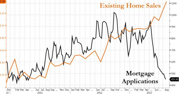 existing-home-sales-and-mortgage-apps.jpg