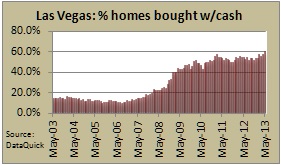 Rise of cash buyers across Nevada's housing market leaves conventional  homebuyers locked out - The Nevada Independent