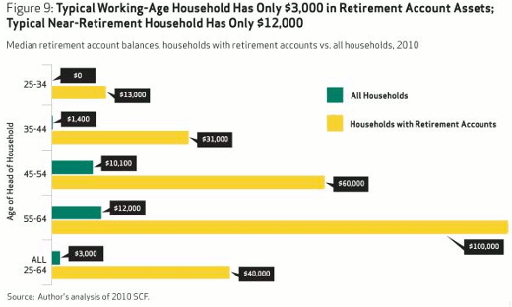 http://www.doctorhousingbubble.com/wp-content/uploads/2013/10/Avg-Retirement-Savings.png