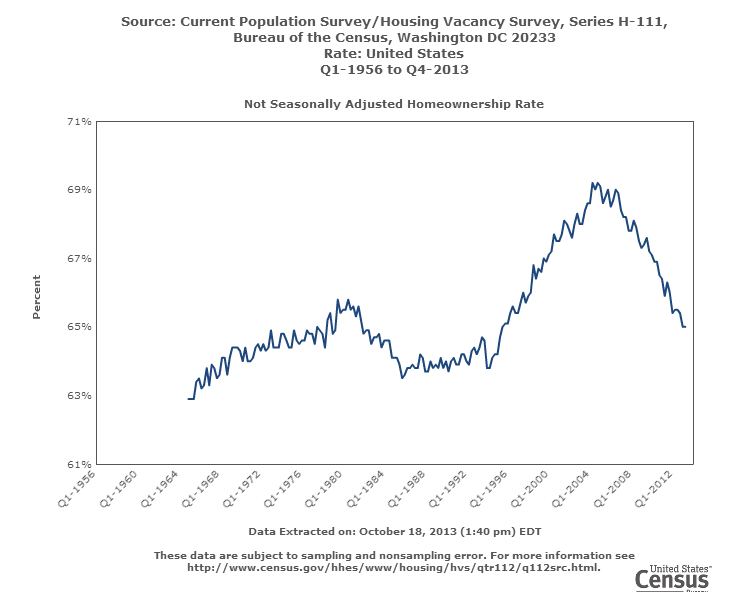 http://www.doctorhousingbubble.com/wp-content/uploads/2013/10/homeownership-rate.png