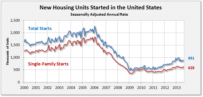 http://www.doctorhousingbubble.com/wp-content/uploads/2013/10/new-housing-starts.gif