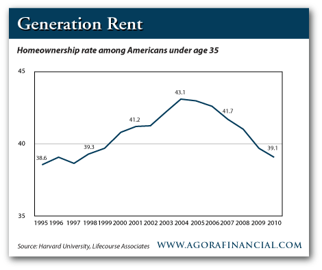 http://www.doctorhousingbubble.com/wp-content/uploads/2013/10/renting-generation.gif