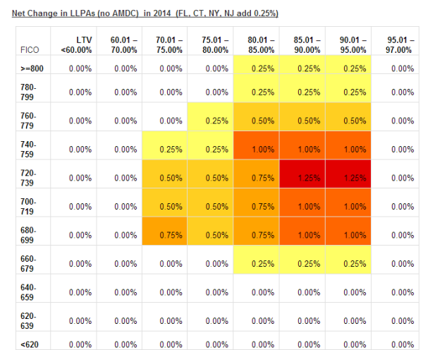 Pmi Rate Chart