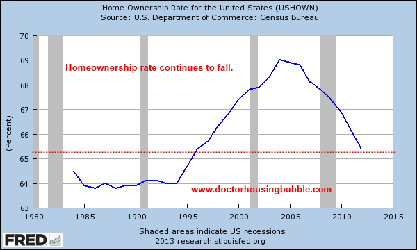 us homeownership rate