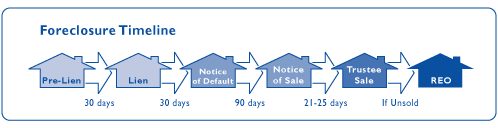 Texas Foreclosure Timeline Chart