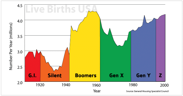 Generation Breakdown Chart