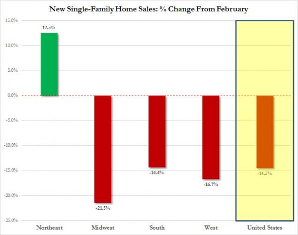 New Home Sales by Region