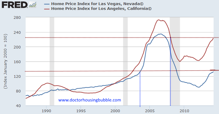 Las Vegas Median Home Price Chart