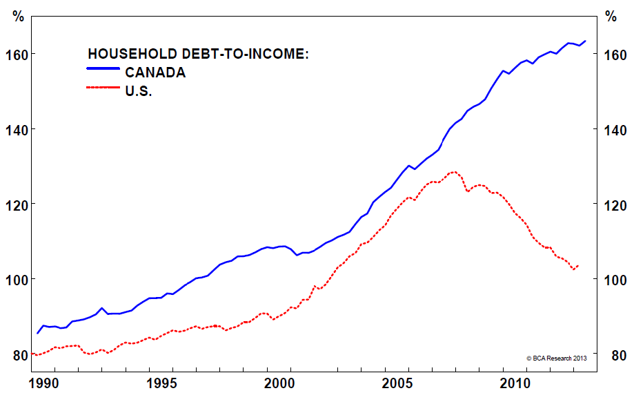 California Debt Chart