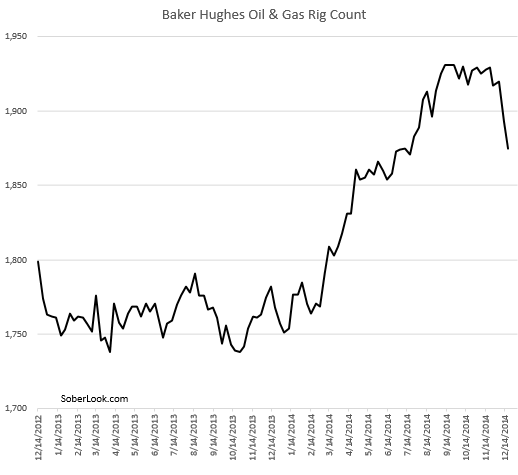 Oil & Gas rig count