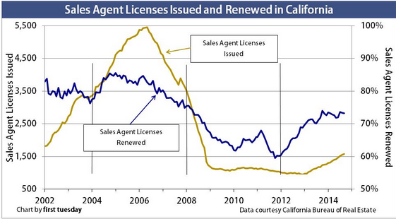 Real Estate Charts California