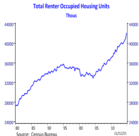 total renter units