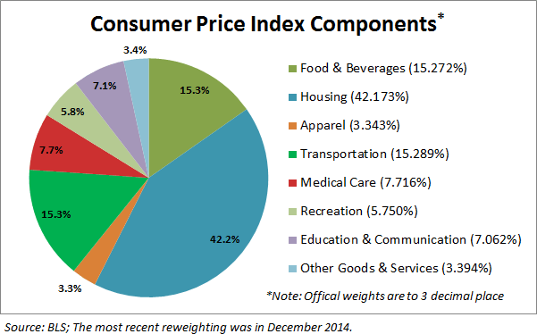 Consumer price index college paper