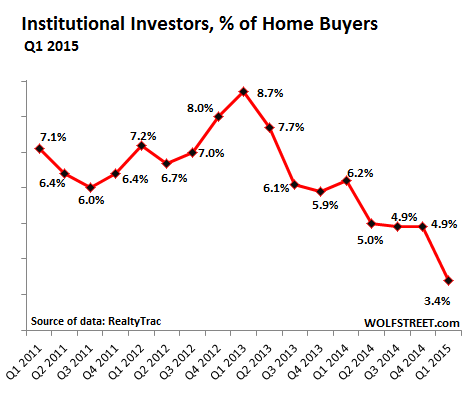 US-home-sales-to-institutional-investors-nationwide-2011-2015-Q1