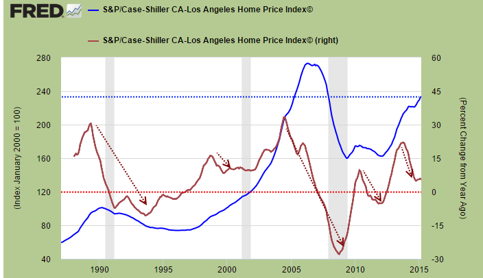 Historical Real Estate Prices Chart