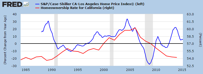 Orange County Housing Prices Chart