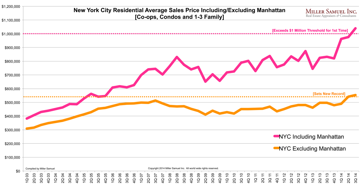 Orange County Housing Prices Chart