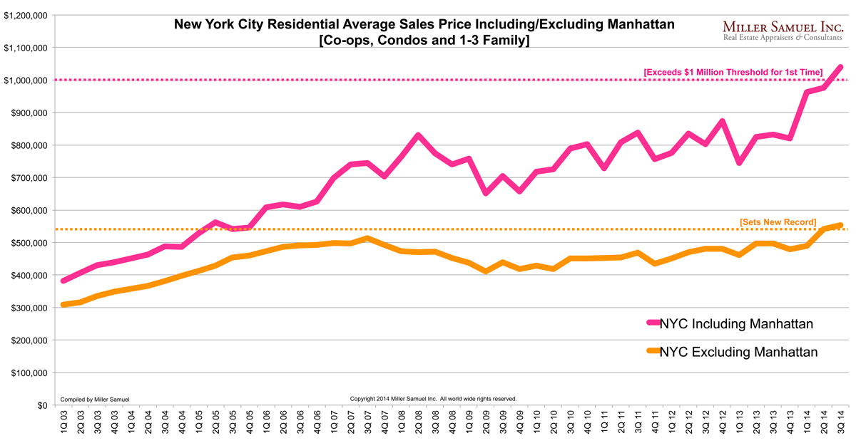 Real Estate Charts California