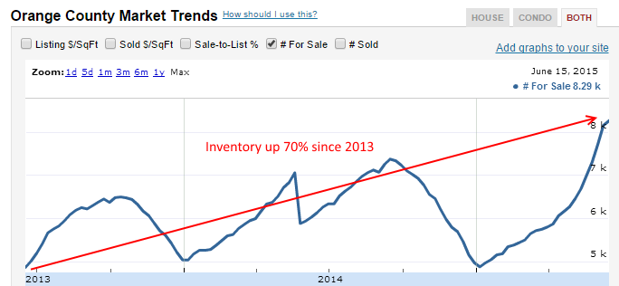 Orange County Housing Prices Chart